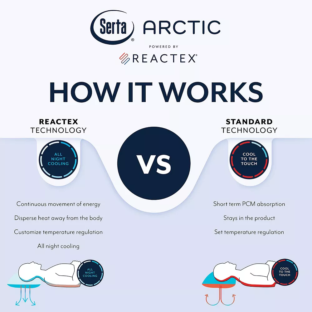 Serta Arctic 15x Cooling Fiber Bed Pillow Powered By REACTEX 6 Serta Arctic 15x Cooling Fiber Bed Pillow Powered By REACTEX - Image 4